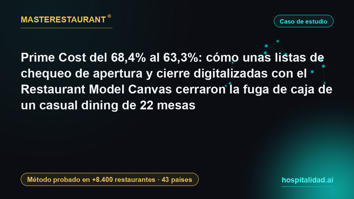 Prime Cost from 68.4% to 63.3%: how digitized opening and closing checklists built on the Restaurant Model Canvas stopped the cash leak in a 22-table casual dining — Masterestaurant